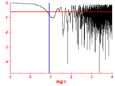 Survival probability log